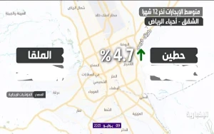 بالفيديو: تقرير اقتصادي يكشف متوسط أسعار الإيجارات بين حيي الملقا وحطين شمال الرياض