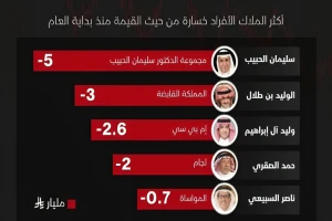 أسماء كبار ملاك الأسهم في السعودية الأكثر خسارة منذ بداية العام