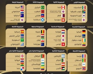تعرف على نتائج قرعة كأس العالم 2026م وتفاصيل المجموعات.. والكشف عن مجموعة المنتخب السعودي