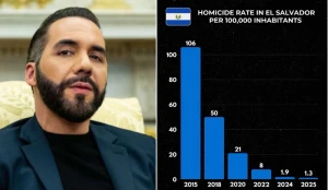 في أكثر التحولات الأمنية إثارة في التاريخ.. تقرير يكشف كيف نجح الرئيس السلفادوري في خفض جرائم القتل لأقل من 2% خلال 3 سنوات