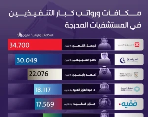 بالأسماء.. قيمة مكافآت ورواتب كبار التنفيذيين في المستشفيات المدرجة بالسوق السعودي خلال 2025م