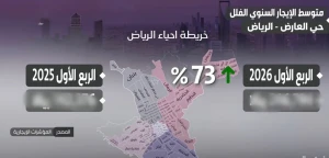 ارتفاع إيجارات الفلل بحي العارض في الرياض 73% خلال الربع الأول من 2026.. والكشف عن قيمتها
