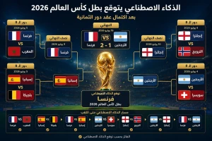 بعد تأهل 8 منتخبات.. الذكاء الاصطناعي يكشف هوية بطل كأس العالم 2026