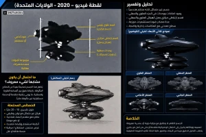 الذكاء الاصطناعي يحلل فيديو البنتاغون ويعيد بناء شكل الجسم الغامض ويكشف شكله الحقيقي