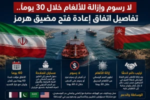لا رسوم وإزالة للألغام خلال 30 يومًا.. الكشف عن تفاصيل اتفاق إعادة فتح مضيق هرمز