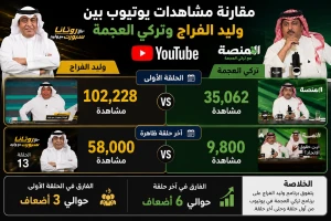 بالأرقام.. مقارنة مشاهدات وليد الفراج وتركي العجمة على «يوتيوب» في أول وآخر حلقة