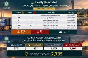 التحالف يعلن إحصائية الصواريخ والمسيّرات والزوارق المفخخة والألغام البحرية التي استخدمتها الميليشيا الحوثية ضد المملكة.. ويكشف حصيلة ضحايا استهداف المطارات