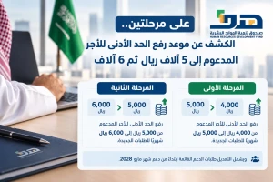 على مرحلتين.. الكشف عن موعد رفع الحد الأدنى للأجر المدعوم إلى 5 آلاف ريال ثم 6 آلاف