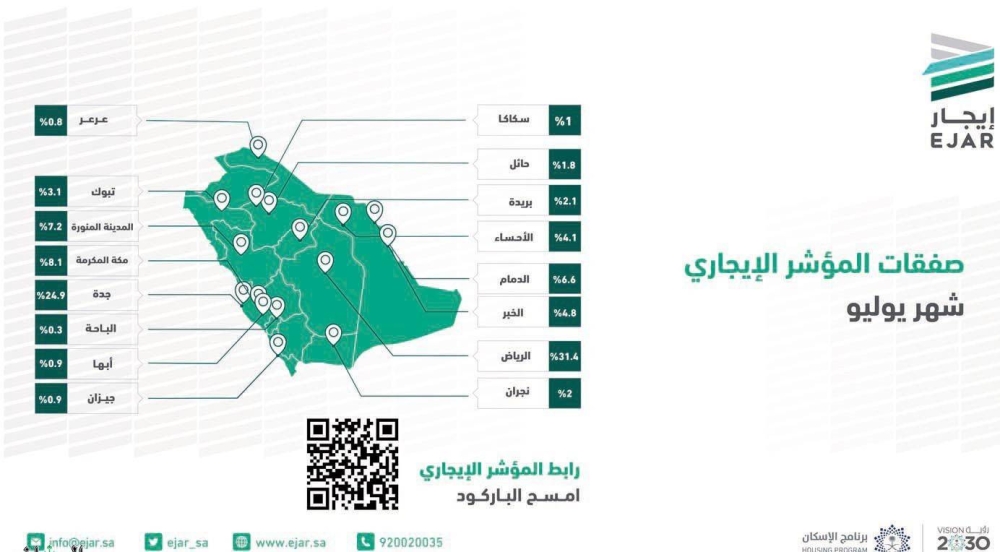 «المؤشرات العقارية» تكشف موجة تصحيح أسعار العقار في الرياض .. وتوضح أبرز  الأحياء الذي حدث بها التغيير