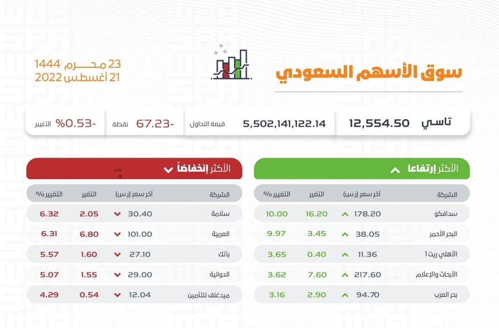 تعرف على الأسهم الأكثر ارتفاعا وانخفاضا في تداول اليوم الأحد