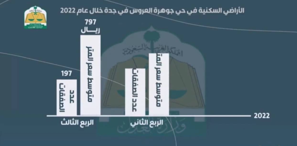 ارتفاع أسعار الأراضي السكنية في حي جوهرة العروس في جدة .. والكشف عن متوسط سعر المتر