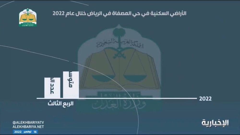 شاهد: عرض لأحدث أسعار الأراضي السكنية بحي المصفاة بالرياض في الربع الثالث 2022