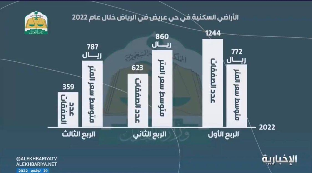 بالفيديو.. الكشف عن متوسط أسعار الأراضي السكنية في "حي عريض" بالرياض خلال الربع الثالث 2022