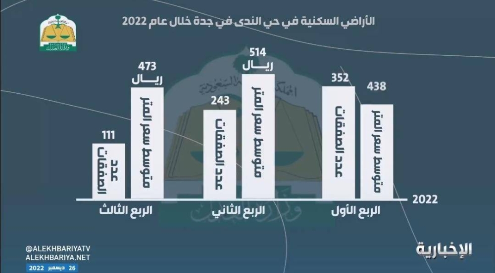 بالفيديو.. الكشف عن متوسط أسعار الأراضي السكنية في "حي الندى" بجدة خلال الربع الثالث 2022