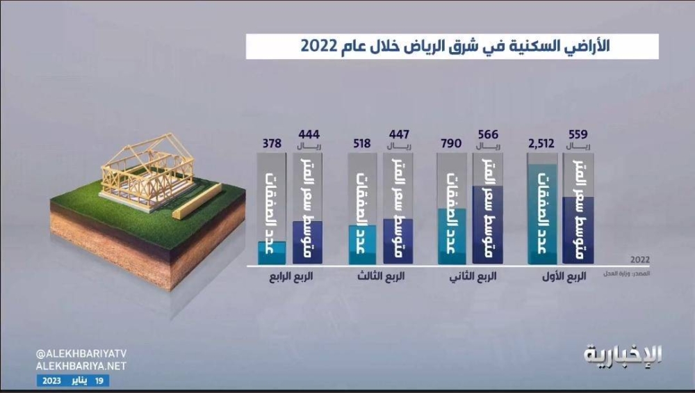 بالفيديو.. تراجع سعر متر الأراضي السكنية في شرق الرياض.. والكشف عن نسبته