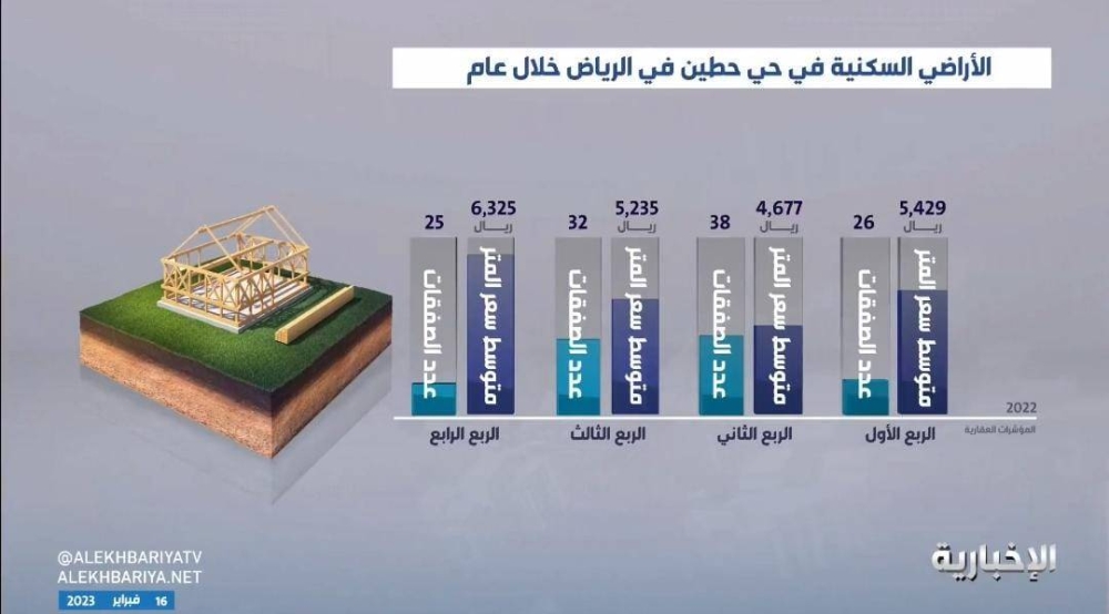 بالفيديو.. الكشف عن متوسط أسعار الأراضي السكنية في حي حطين بالرياض خلال الربع الرابع 2022