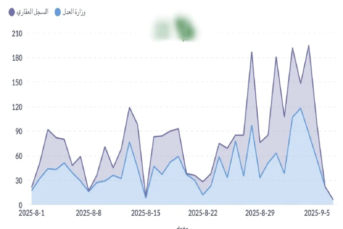 ارتفاع صفقات الهبات العقارية 50% في سبتمبر.. ومغردون: حيلة للهروب من رسوم الأراضي البيضاء