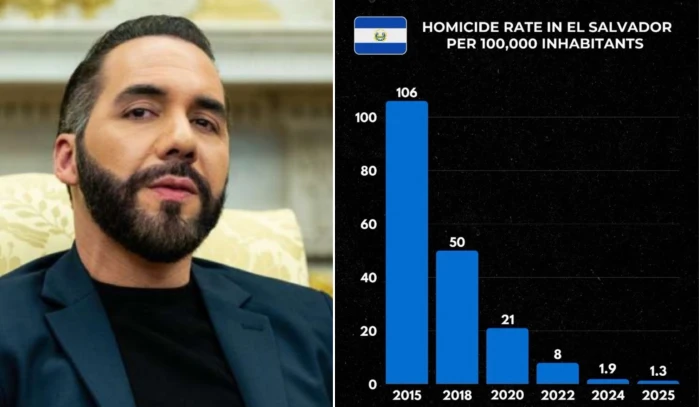 في أكثر التحولات الأمنية إثارة في التاريخ.. تقرير يكشف كيف نجح الرئيس السلفادوري في خفض جرائم القتل لأقل من 2% خلال 3 سنوات