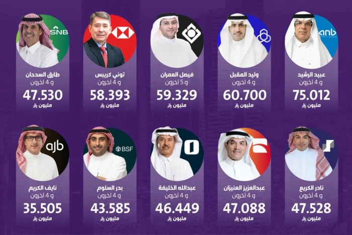 الكشف عن قيمة رواتب ومكافآت كبار التنفيذيين في البنوك السعودية