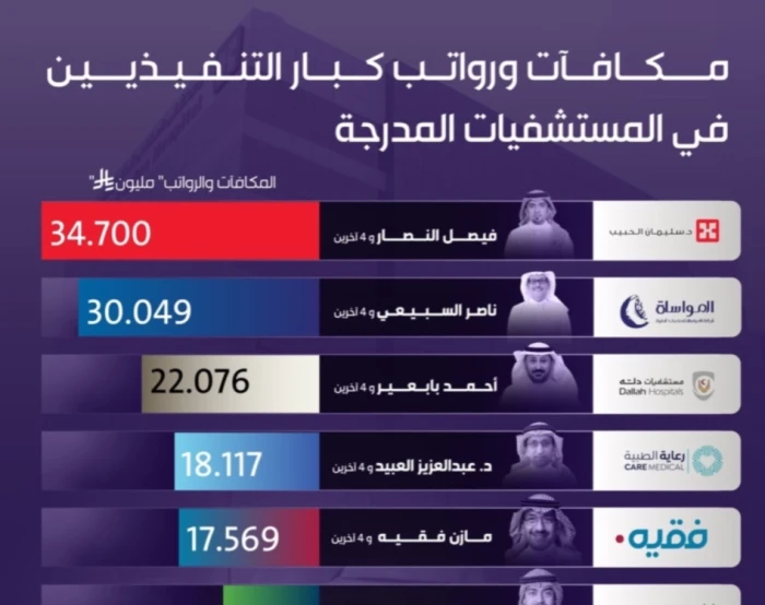 بالأسماء:  مكافآت ورواتب كبار التنفيذيين السنوية في المستشفيات المدرجة في سوق الأسهم