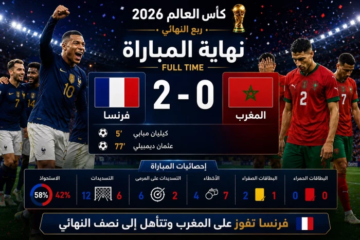 بالفيديو : فرنسا تفوز على المغرب بثنائية وتتأهل إلى نصف نهائي كأس العالم