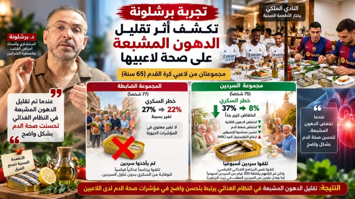 ‏طبيب يكشف نتائج دراستين في برشلونة عن تناول السردين أسبوعيا وتأثيره على السكري والضغط والكوليسترول
