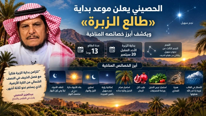 الحصيني يعلن موعد بداية «طالع الزبرة».. ويكشف أبرز خصائصه المناخية