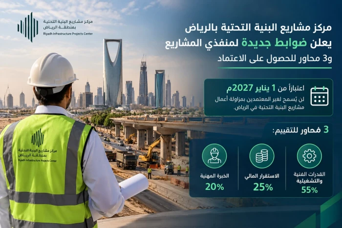 مركز مشاريع البنية التحتية بالرياض يعلن ضوابط جديدة لمنفذي المشاريع.. و3 شروط للحصول على الاعتماد