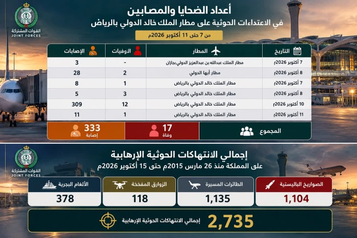 التحالف يعلن إحصائية الصواريخ والمسيّرات والزوارق المفخخة والألغام البحرية التي استخدمتها الميليشيا الحوثية ضد المملكة.. ويكشف حصيلة ضحايا استهداف المطارات