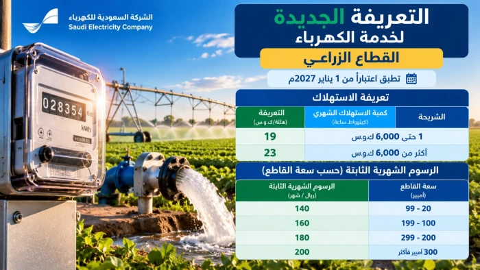 بدءًا من يناير 2027.. الكشف عن تعريفة الكهرباء الجديدة للقطاع الزراعي.. ورسوم شهرية ثابتة تصل إلى 200 ريال