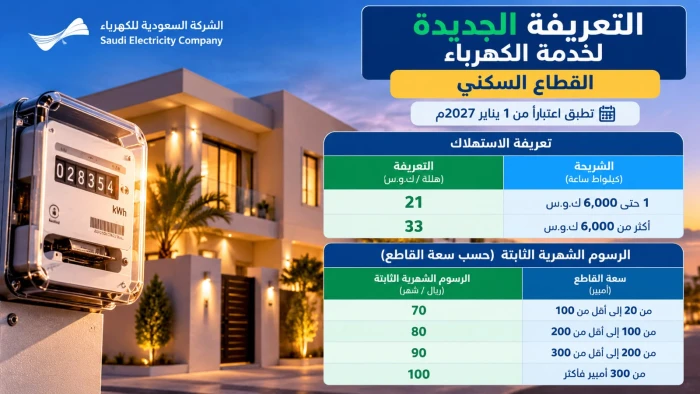 بدءًا من يناير 2027.. الكشف عن تعريفة الكهرباء الجديدة للقطاع السكني ورسوم شهرية ثابتة تصل إلى 100 ريال
