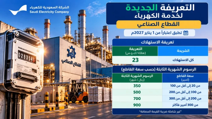 بدءًا من يناير 2027.. الكشف عن تعريفة الكهرباء الجديدة للقطاع الصناعي بسعر 23 هللة للكيلوواط.. ورسوم شهرية تصل إلى 900 ريال