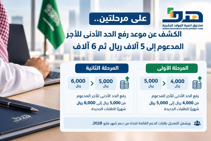 على مرحلتين.. الكشف عن موعد رفع الحد الأدنى للأجر المدعوم إلى 5 آلاف ريال ثم 6 آلاف