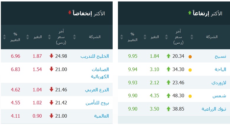 شاهد: الأسهم الأكثر ارتفاعاً وانخفاضاً في تداول اليوم الإثنين .. و 3 صفقات خاصة على سهم شركة بـ 207 مليون ريال