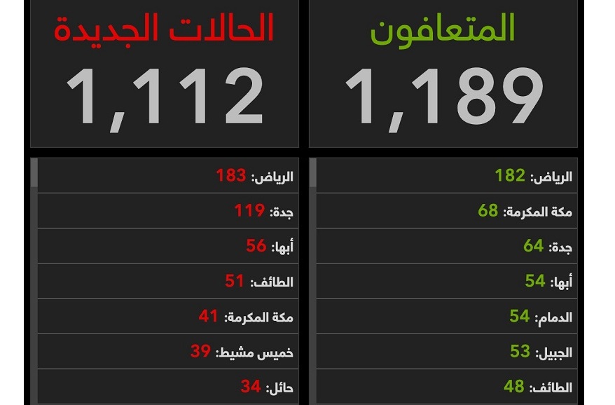 الرياض تتصدر الحالات.. تعرف على أكثر المدن تسجيلاً لإصابات كورونا اليوم