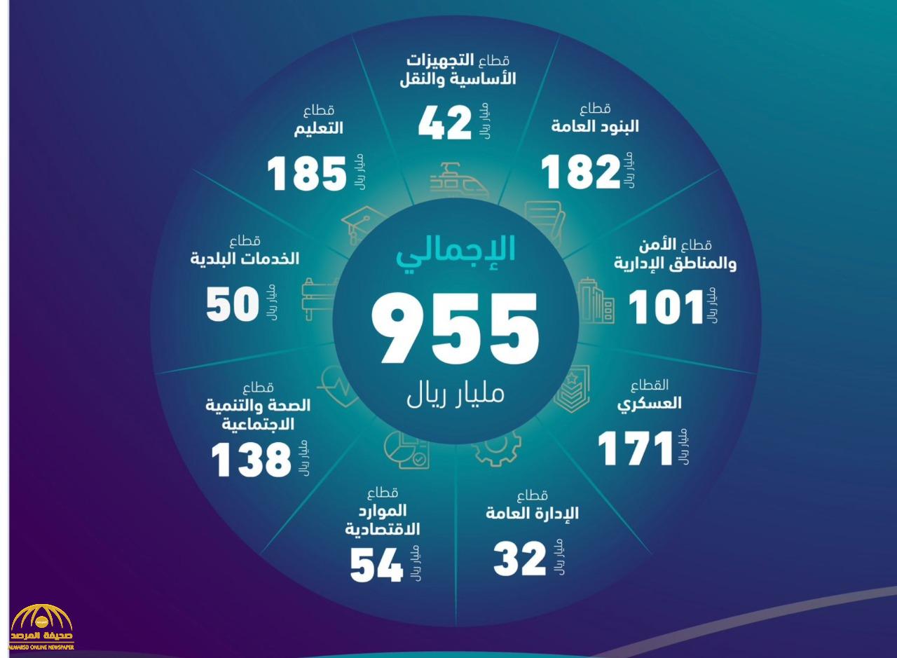 بالأرقام.. تعرف على ترتيب الإنفاق الحكومي على القطاعات في الدولة بميزانية العام الجديد 2022