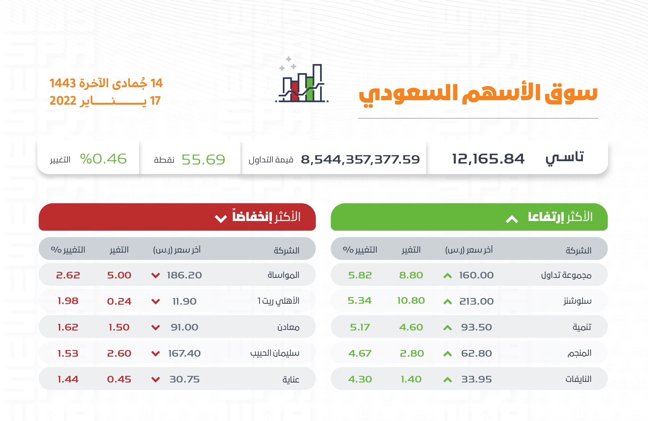 شاهد: الأسهم الأكثر ارتفاعاً وانخفاضاً في تداول اليوم الإثنين