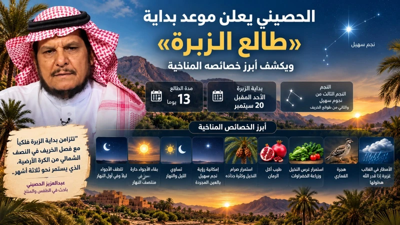 الحصيني يعلن موعد بداية «طالع الزبرة».. ويكشف أبرز خصائصه المناخية